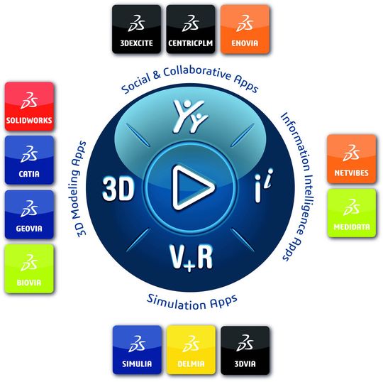 Die 3D-Experience-Plattform bündelt als Datendrehscheibe alle relevanten Daten und Informationen an einem zentralen Ort.(Bild:  Dassault Systèmes)
