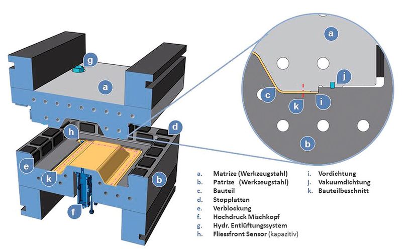 Schematische Darstellung des typischen Aufbaus eines modernen RTM-Werkzeugs mit allen relevanten Komponenten und Funktionsbereichen. (Bild: Fritzmeier Composite)