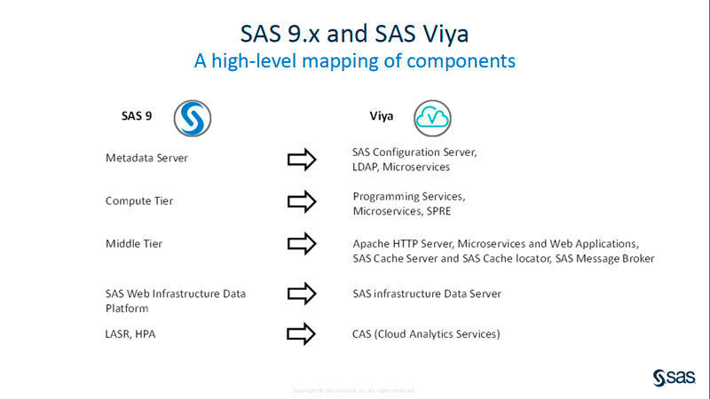Die Komponenten von SAS 9.4 müssen auf SAS Viya 3.x abgebildet werden. (SAS)