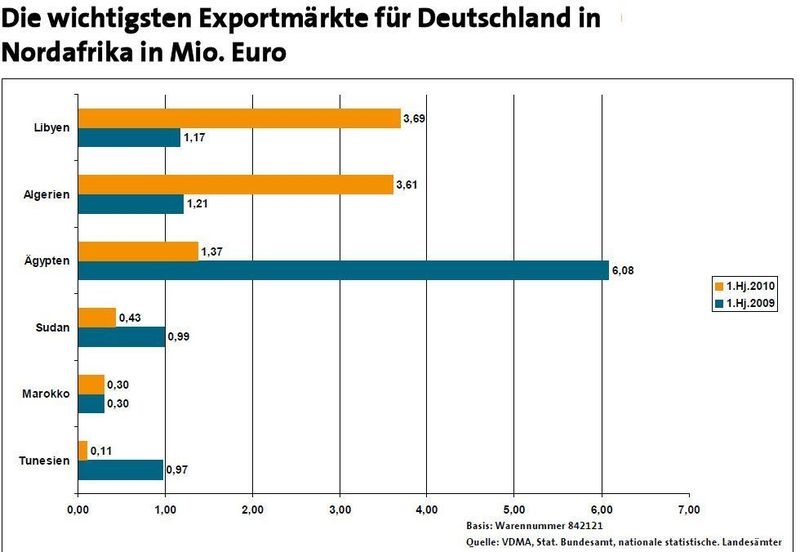 Die wichtigsten Märkte für die deutsche Wassertechnik und Abwassertechnik in Nordafrika. Bild: VDMA (Archiv: Vogel Business Media)