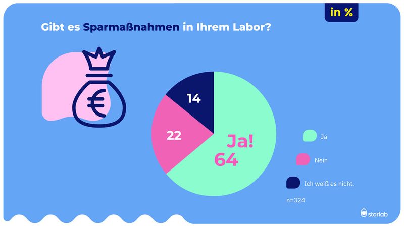 Sparmaßnahmen im Labor: Ja oder nein (Bild: Starlab)