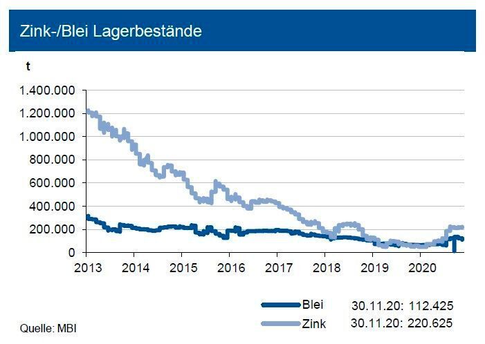 Die Zink-Lagerbestände an der LME blieben bis Ende November 2020 stabil bei 222.000 t. Der Lagerbestand an der SHFE reduzierte sich auf 56.000 t, derjenige an der Comex betrug 500 t – somit ist letzterer vernachlässigbar. Die Bestände entsprechen weiter dem Verbrauch von rund 8 Tagen, was insgesamt eine gute Versorgung bedeutet. Im Jahr 2020 dürfte sich ein Angebotsüberschuss von bis zu 600.000 t ergeben. Die Bleivorräte an der LME bildeten sich leicht auf 112.000 t zurück, die Bestände an der SHFE machen nur knapp 36.000 t aus. Die Vorräte an der Comex sind mit 750 t weiter unbedeutend. Das absolute Niveau der Bleivorräte entspricht unverändert dem Verbrauch von 5 Tagen. Damit ist die Versorgungssituation bei Blei knapper. Der Markt könnte 2020 einen Angebotsüberschuss von rd. 270.000 t verzeichnen. (siehe Grafik)
