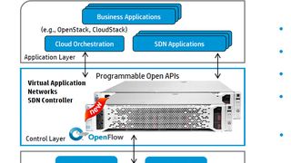 Dank SDN soll das Netzwerk flexibler werden und einfacher zu verwalten sein. (Hewlett-Packard)