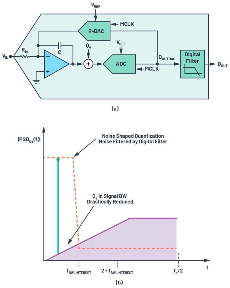 Figure 12. (a) A block diagram of a CTSD ADC modulator loop from an analog input to a digital output. (b) A frequency spectrum representation of an input signal at the output of a modulator and the output of a digital filter.