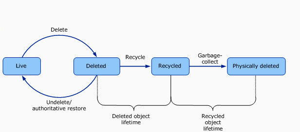 Der „Lebenszyklus“ eines Objekts im AD unter Windows Server 2008 2 mit eingeschaltetem Recycle Bin: Die Attribute des gelöschten Objekts bleiben erhalten und können ebenfalls wiederhergestellt werden (Quelle: Microsoft Technet). (Archiv: Vogel Business Media)