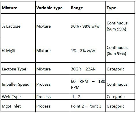 Evaluation Of Critical Mixing Parameters In A Continuous Direct Compression Process