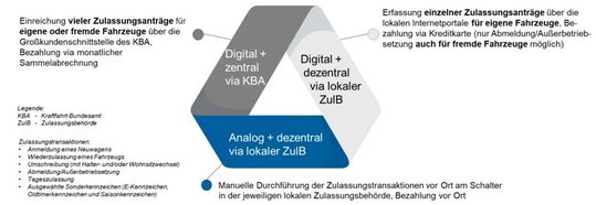 Das deutsche Zulassungsdreieck(Bild:  Andreas Bölscher)