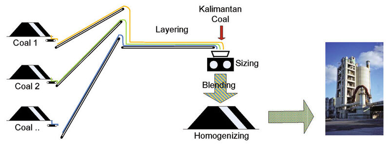 Fig. 9: Layering and blending with conveyor system. (Picture: Takraf)