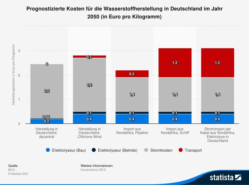 Prognostiziertes Marktpotenzial für Wasserstoff (Bild: Statista)