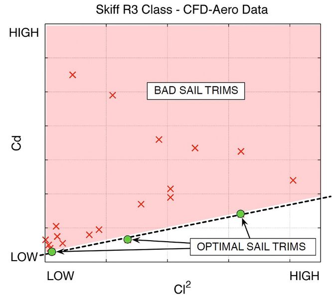 Cd gegen Cl² für Haupt- und Vorsegel für verschiedene Segelstellungen bei Amwindkurs. Die optimalen Segelstellungen fallen in einer Gerade zusammen. (Bild: CD-Adapco)