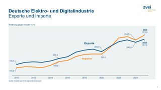 Die Analysen zu den Exportzahlen der Branche im Jahr 2025 basieren auf Daten von Destatis sowie auf eigenen Daten des ZVEI. (Bild: ZVEI)