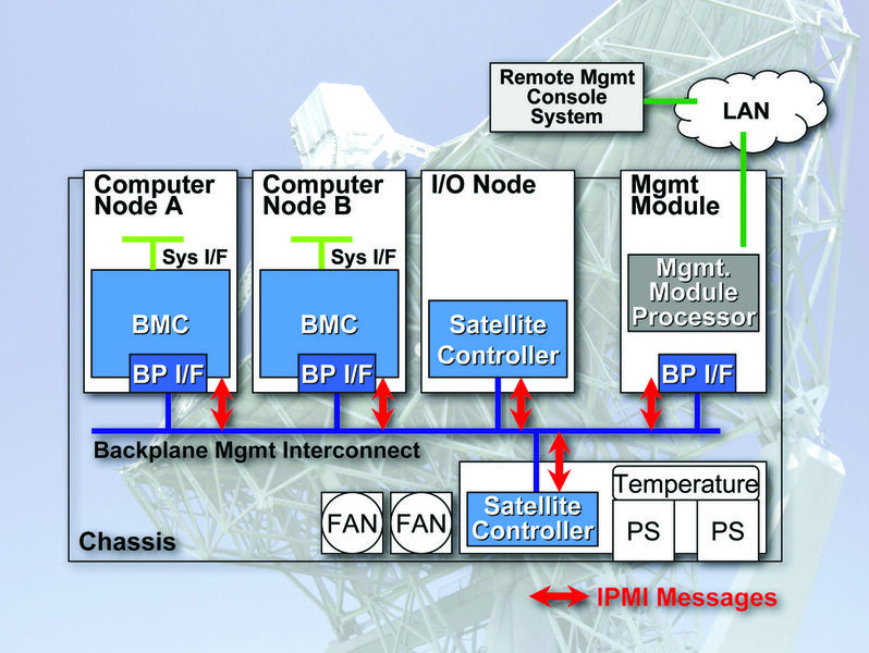 Bild 2: Beispielhafter Aufbau einer CompactPCI-Applikation mit IPMI-Funktionalität (Archiv: Vogel Business Media)