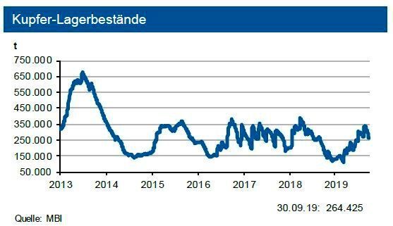 Die Lagerbestände an den Metallbörsen reduzierten sich bis Ende September kräftig. Allerdings gab die investive Nachfrage den kompletten Anstieg des Vormonats wieder ab. (siehe Grafik)