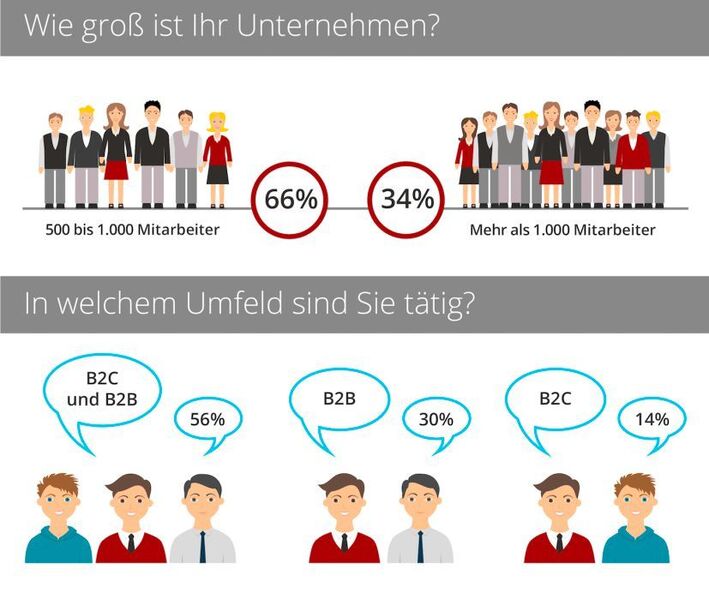 Dazu wurden im August 2016 telefonisch 50 Geschäftsführer deutscher Unternehmen mit mehr als 500 Mitarbeitern aus dem B2B und dem B2C befragt. (ARTIHNEA)