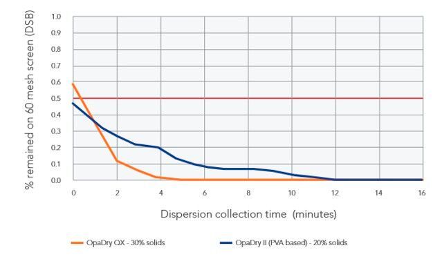 Mixing Performance of NaOH with pump speed at 61 percent (Source: ILC DOver)