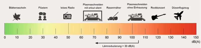 Durch die Schallschutzeinhausung erlcut-silent konnte die Lärmemission um mehr als 30 db(A) reduziert werden.  (Erl Automation)