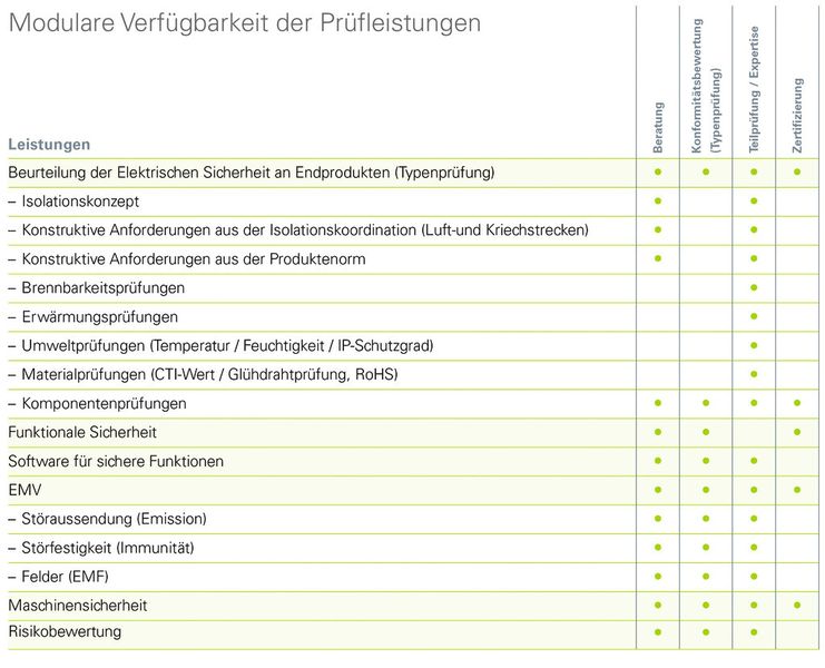 Dank modularem Aufbau lassen sich die Prüfleistungen auf den individuellen Kundenbedarf anpassen. (Bild: Electrosuisse)