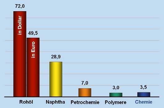 Preisentwicklung für Rohstoffe und Grundchemikalien (Veränderung in Prozent im ersten Halbjahr gegenüber Vorjahr): Seit Jahresbeginn haben die Preise für Rohöl und das für die Chemie wichtigste Derivat Naphta massiv angezogen.  (Bild: VCI; Quelle: VCI, destatis)