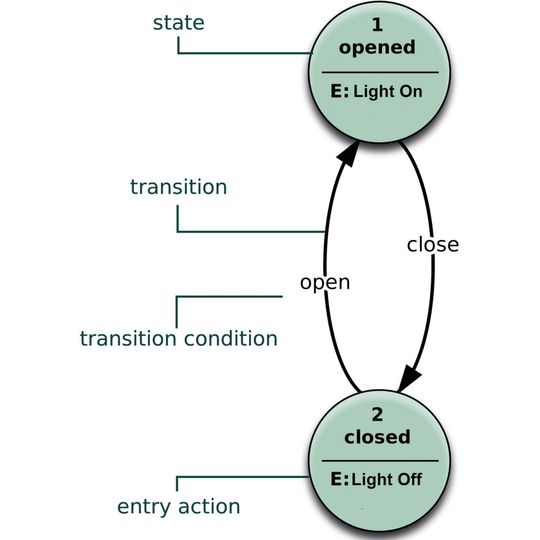 An-/Aus-Schalter: Diagramm eines einfachen Zustandsautomaten. An-/Aus-Schalter: Diagramm eines einfachen Zustandsautomaten.