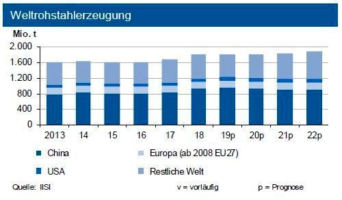 Primär infolge einer um 10 % höheren chinesischen Stahlproduktion im ersten Halbjahr 2019 zog die globale Stahlproduktion um 5 % an. Im Gesamtjahr 2019 sieht die IKB erstmals ein Übersteigen der Marke von 1,8 Mrd. t Rohstahl. Aus Deutschland kommen rd. 42 Mio. t. (siehe Grafik)