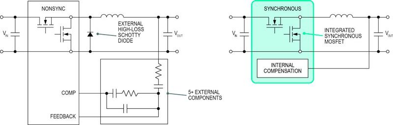 Bild 1: Die Strukturen synchroner und nicht-synchroner Stromversorgungen im Vergleich. In der Diode der nicht-synchronen Wandler fällt wegen ihrer Vorwärtsspannung sehr viel Wärme an, sodass diese Schaltungen nicht besonders effizient sind. (Bild: Maxim)
