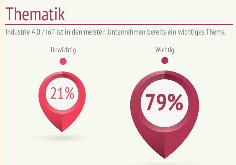 Eine gemeinsame Umfrage der Deutschen Messe Interactive mit dem Netzwerkspezialisten Brocade zeigt: Industrie 4.0 und IoT ist in den meisten Unternehmen ein wichtiges Thema. (Brocade)