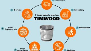 timwood-diesiebenartenderverschwendung (Quelle: ifm business solutions gmbh)