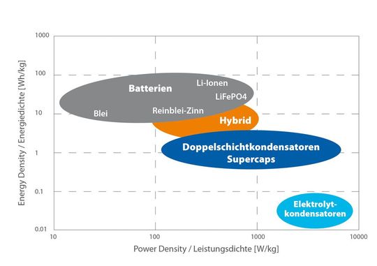 Bild 3: Energie- und Leistungsdichtevergleich verschiedener Batterietechnologien.(Bild:  Bicker Elektronik)