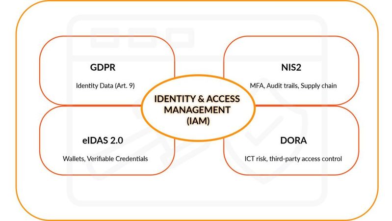 NIS-2-Richtlinie, DORA-Verordnung, eIDAS-2.0-Verordnung und DSGVO: eine Identitätsebene, vier Regelwerke.(Bild:  Widas Group)