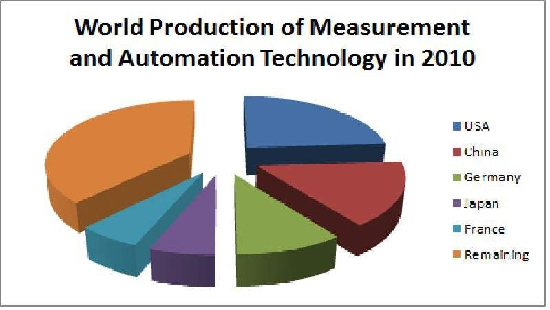 Shares of the global automation and process measurement technology markets in 2010 (percentage): While the US and Japan lost big shares, China has emerged as the number 2 global measurement and autoimation producer. France and Germany defy the trend and grwoth despite Asian competition. (Source: ZVEI) (Archiv: Vogel Business Media)