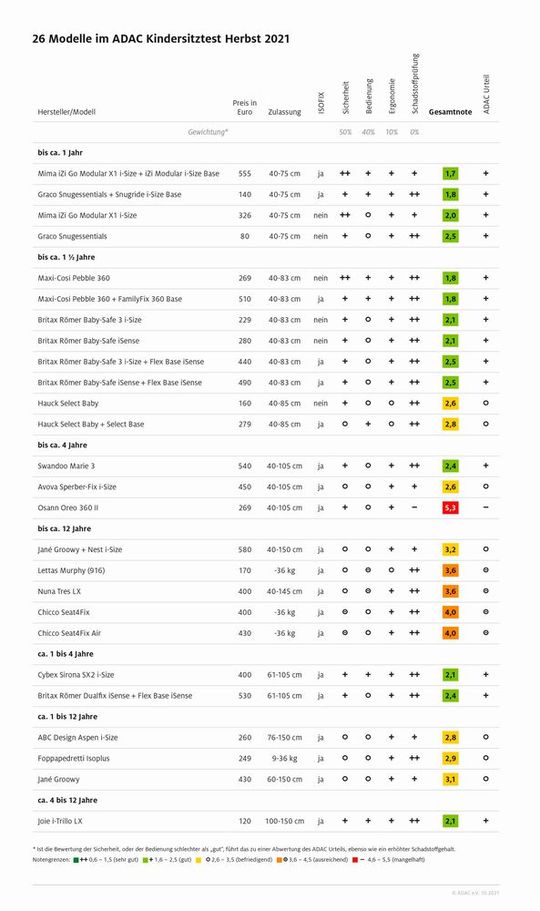 Testergebnisse: Zum Vergrößern bitte klicken.(Bild:  Autoren-Union Mobilität/ADAC)