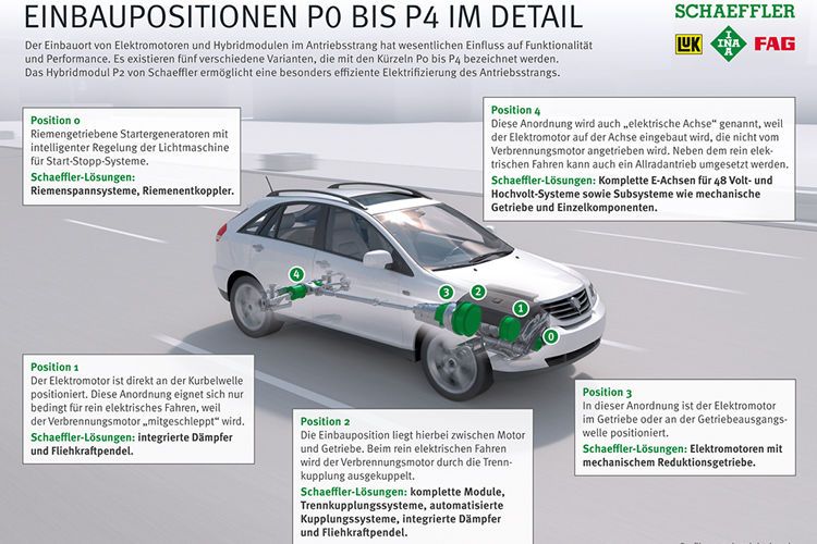 Insgesamt existieren fünf unterschiedliche Einbaupositionen für Elektromotoren und Hybridmodule, die mit den Kürzeln P0 bis P4 bezeichnet werden. Schaeffler bietet dafür jeweils einen modularen Baukasten. Bis dato laufen jeweils vier Serienprojekte für die beiden Antriebskategorien. (Bild: Schaeffler)