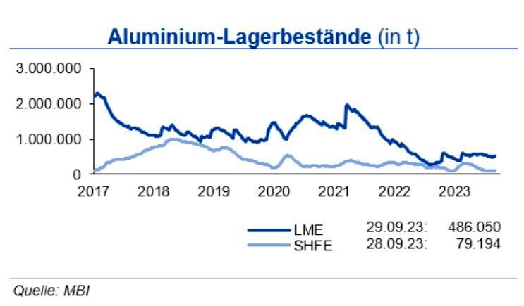 Die Lagerbestände an der LME sanken im September um 5,8 %. Auch an der SHFE waren die Bestände zum Monatsende deutlich rückläufig. Die investive Aluminiumnachfrage sank im September um 22 %.  (Quelle:siehe Grafik)