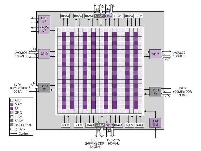 Bild 1: Anordnung (Grid) der verschiedenen Silicon Objects in einem FPOA (Archiv: Vogel Business Media)