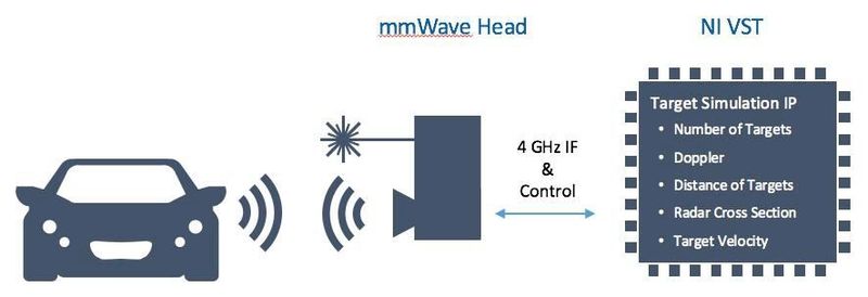 Bild 5: Schema eines Radarsystems mit benutzerdefiniertem Millimeter-Wellen-Funkempfänger. (National Instruments)