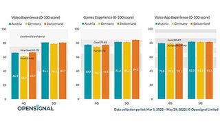 In allen drei DACH-Märkten habe der Sprung von 4G zu 5G zu signifikanten Verbesserungen in allen Geschwindigkeits-Metriken geführt. (Bild: Opensignal)