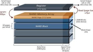 Blockdiagramm eines Flash-ICs: kleines Bauteil - große Wirkung. An der richtigen Stelle eingesetzt, können Flash-ICs eine enorme Zugriffsbeschleunigung von Anwendungen oder deren Metadaten bewirken. (Grafik: Dell)