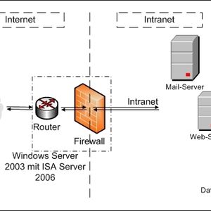 Einsatz von ISA Server als Edgefirewall: In dem einfachen und kostengünstigen Szenario wird angenommen, dass der Microsoft Server 2003 eine xDSL-Karte besitzt und ein Zugriff auf das Internet über NAT erfolgt.