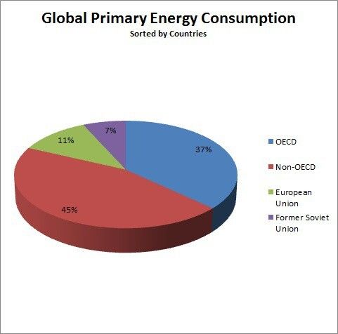 Growth decelerated for all regions and for all fuels. Oil remains the world’s leading fuel, accounting for 33.1% of global energy consumption, but this figure is the lowest share on record. (Source: BP World Energy Review)