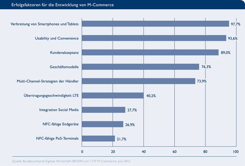 Erfolgsfaktoren für den E-Commerce. (Bild: BVDW/TiP M-Commerce)