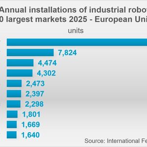 Europäischer Robotermarkt: Mit 24.842 neu installierten Industrierobotern vereinte Deutschland 2025 rund 41 Prozent aller Neuinstallationen in der EU auf sich. Italien folgte mit 7.824 Einheiten auf Platz zwei.(Bild:  IFR)