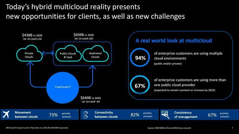 Die Herausforderung bei hybriden Multi-Cloud-Umgebungen bestehen in der Beweglichkeit und Konnektivität zwischen den Cloud-Umgebungen und ihrem einheitlichen Management. (IBM)
