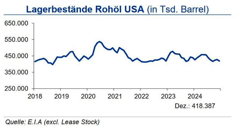Die Rohöllagerbestände in den USA lagen im Dezember mit durchschnittlich 419 Mio. Barrel um knapp 5 % unter dem Vorjahresniveau und auch um 5 % unter dem langjährigen  Durchschnitt. Die Lagerbestände an Benzin befanden sich leicht unter dem langjährigen Durchschnitt. Die Propanvorräte hingegen lagen Ende Dezember 10 % über dem historischen Mittelwert.  (Quelle:siehe Grafik)