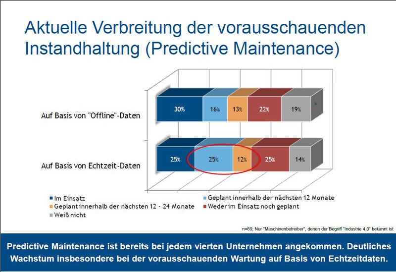 37 Prozent der befragten Unternehmen planen in den kommenden zwei Jahren, in Predictive Maintenance zu investieren. (Grafik: IDC)