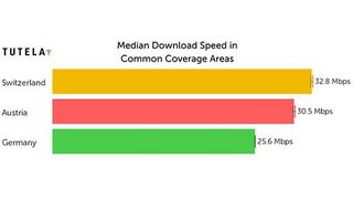 In der Schweiz ist die mittlere Download-Geschwindigkeit höher als in Österreich und Deutschland. (Bild: Tutela)