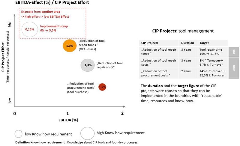 The complex topic of tool management shows big EBITDA levers. Some of the projects can be implemented with manageable effort (time, resources, financial resources and CIP know-how requirements). The comparison to other CIP projects shows the particular attractiveness for all die casting foundries. (Johannes Messer Consulting GmbH)