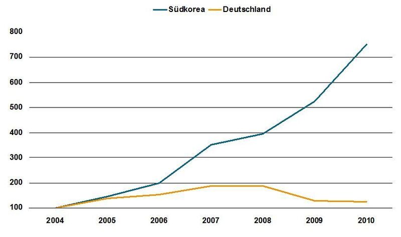 Vergleich der Auftragseingänge: Deutschland und Südkorea (VDMA) (Archiv: Vogel Business Media)