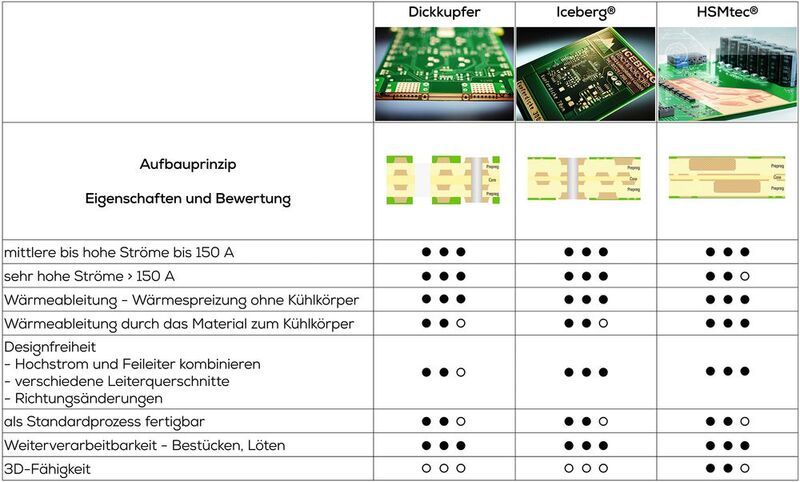 Bild 1: Gegenüberstellung und Bewertung von Technologien für Hochstromleiterplatten. (Bild: KSG Leiterplatten)