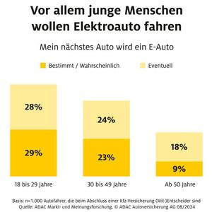 Mehr als die Hälfte aller Autokäufer unter 30 Jahren interessiert sich für ein E-Auto.(Bild:  ADAC Autoversicherung AG)