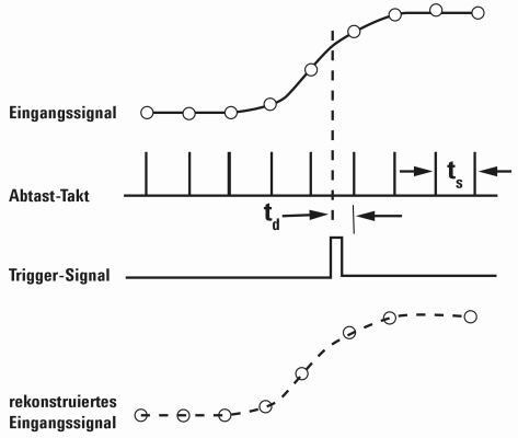 Bild 1: Ablauf einer Signalerfassung bei einem Echtzeit-Oszilloskop; td = Zeitverzögerung (Delay) zwischen dem Trigger-Schwellwert und dem ersten Abtastpunkt; ts = Zeitdauer zwischen zwei Samplingzeitpunkten (dataTec)